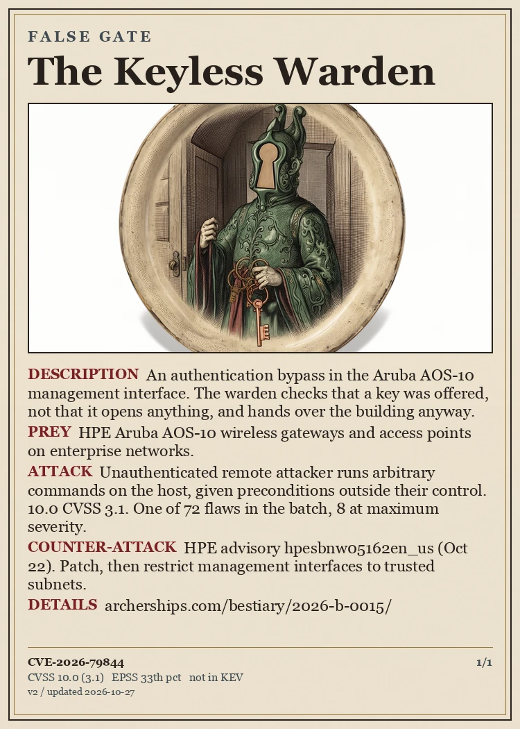 CVE Bestiary card: The Keyless Warden, FALSE GATE, CVE-2026-79844