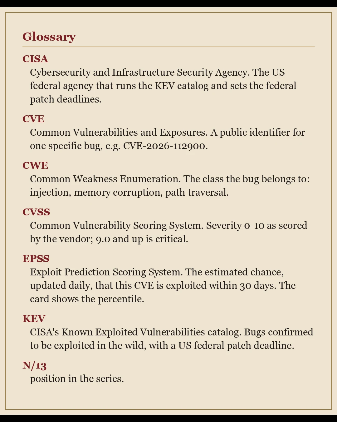 Glossary. CISA: Cybersecurity and Infrastructure Security Agency, the US federal agency that runs the KEV catalog and sets the federal patch deadlines. CVE: Common Vulnerabilities and Exposures, a public identifier for one specific bug. CWE: Common Weakness Enumeration, the class the bug belongs to. CVSS: Common Vulnerability Scoring System, severity 0-10 as scored by the vendor, 9.0 and up is critical. EPSS: Exploit Prediction Scoring System, the estimated chance, updated daily, that this CVE is exploited within 30 days. KEV: CISA's Known Exploited Vulnerabilities catalog, bugs confirmed to be exploited in the wild with a US federal patch deadline. N/13: position in the series.