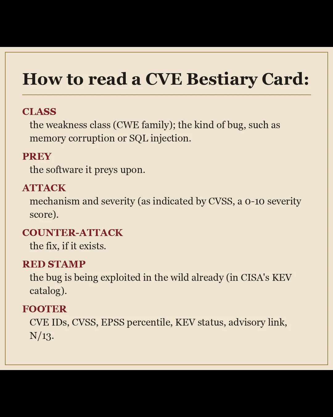 How to read a CVE Bestiary Card. CLASS: the weakness class (CWE family); the kind of bug, such as memory corruption or SQL injection. PREY: the software it preys upon. ATTACK: mechanism and severity (as indicated by CVSS, a 0-10 severity score). COUNTER-ATTACK: the fix, if it exists. Red stamp: the bug is being exploited in the wild already (in CISA's KEV catalog). Footer: CVE IDs, CVSS, EPSS percentile, KEV status, advisory link, N/13.