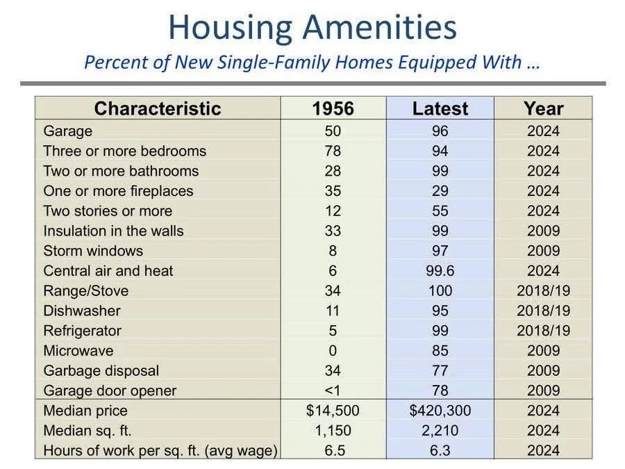 This illustrates one of the reasons socialism is popular despite repeatedly immiserating millions of people.  

People become habituated to the amenities provided by the modern free market system.  

But such amenities were not always so.  And the more power socialists acquire, the more such advances will be slowed or reversed. 

Table by @[15615949:2048:Jeremy Horpedahl]