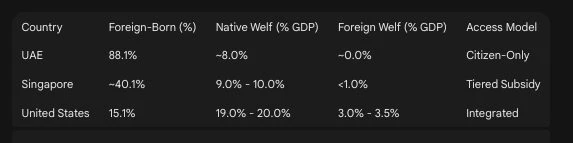 > tl;dr, with more 3rd-world immigration we'll get way more welfare programs to buy votes from the poors.

The US welfare state grew the most when the foreign born population was near its nadir.   

Progressives like Paul Krugman oppose lifting immigration suppression laws because he thinks it will _reduce_ support for state run welfare schemes.

The US welfare state was voted in by natives, and it would remain even if every immigrant were suddenly vaporized.  It would probably get even larger, as people hate funding welfare for people very different from themselves. 

Both the UAE and Singapore have much larger foreign born populations than the US, and spend almost nothing on welfare for them. 

We could do the same.