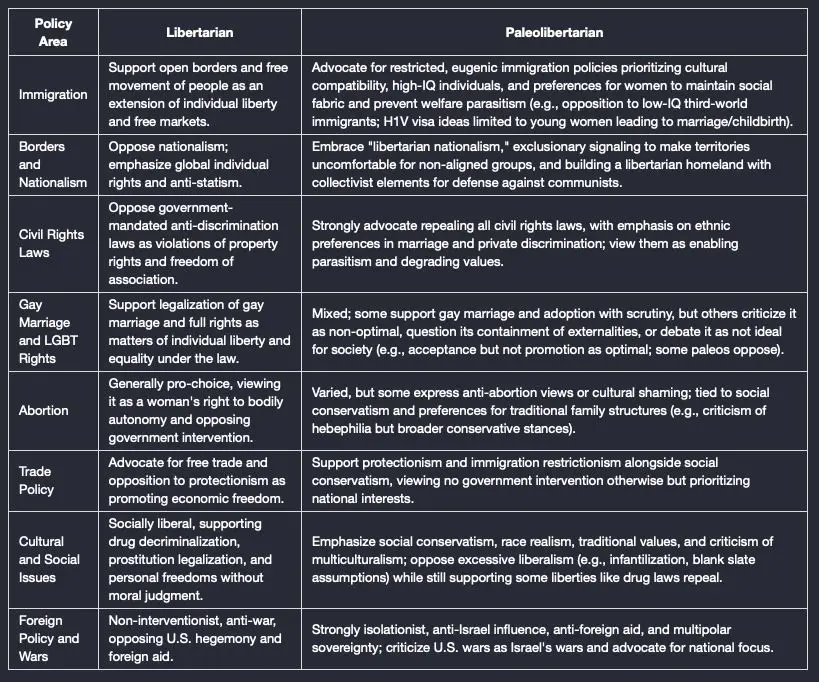 What do paleolibertarians want that's distinct from Republicans?  I'm not seeing much difference.
