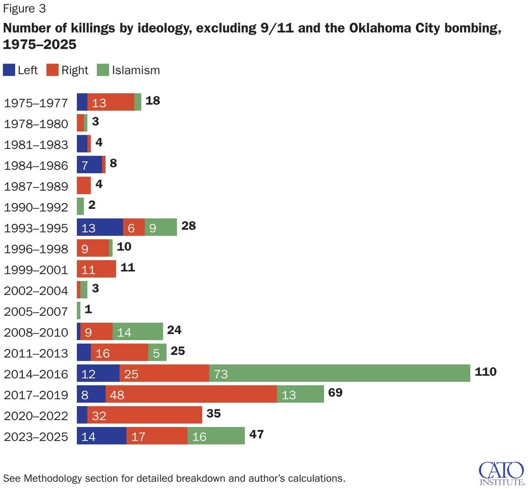 The risk of being killed in a politically motivated attack in the US is low, a Cato study shows. 

