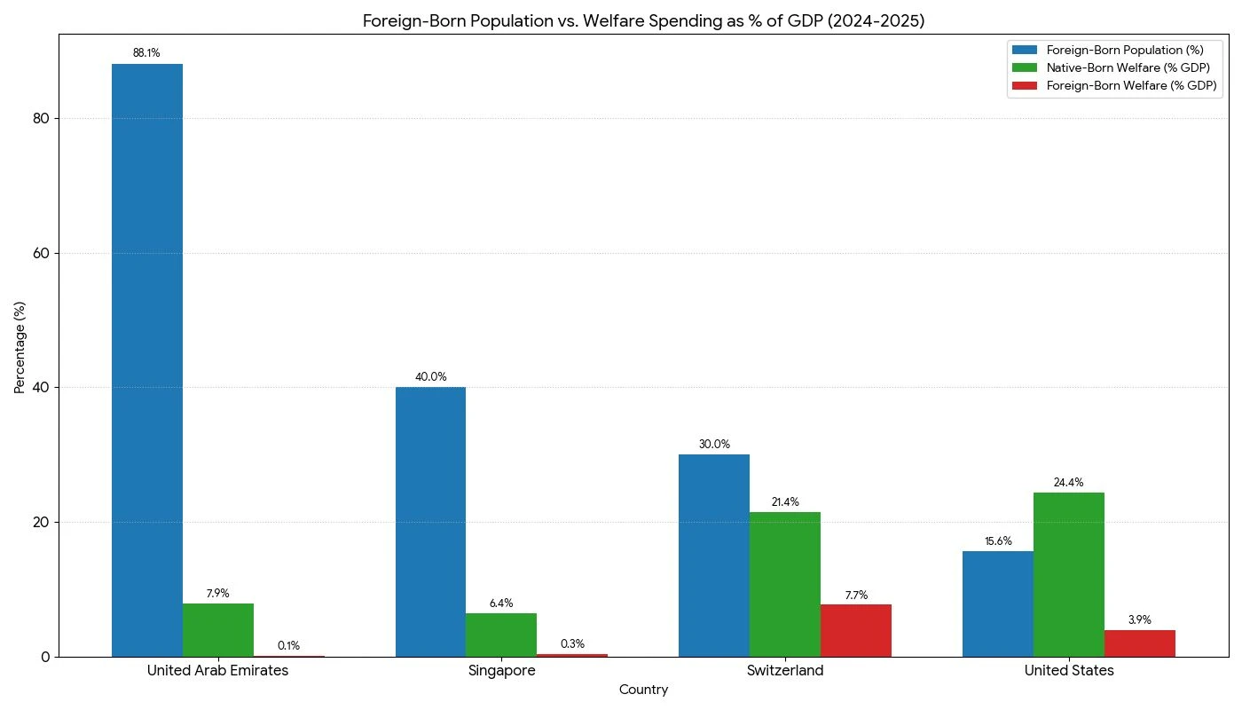 Nativists like to claim that 1) the US has recently suffered from mass immigration 2) that such immigration will inevitably lead to the growth of the welfare state. 

However, is that claims supported by other country's experiences?  

The graph below display the percentage of foreign born in the US, Singapore, Dubai, and Switzerland alongside the amount spent on 1) native born welfare 2) foreign born welfare.  

As you can see, the US allows in the fewest immigrants, but spends far more on welfare than the other three.  (And majority of that spending (86%) is on the native born population.)
