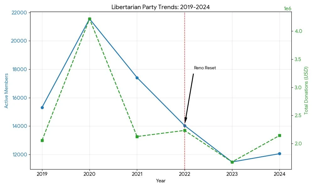 Has touting homophobic, white nationalist, authoritarian policies helped the FSP recruit libertarians to New Hampshire?

Dennis Pratt appears to think it has. 

> I disagree with your characterization of Jeremy

On what grounds?  Everything I've said I can back up with links to his tweets, which you've surely seen as well.  (See sample attached below.) 

> I'm a bit more mathematical and results-based,

Okay, show me the math.   What's the evidence that spewing homophobic slurs, white nationalist rants, and violent threats against politicians and others has attracted _libertarians_?

The Mises Caucus took over the LP nationally at the same time that they took over the LPNH.  Since then, the national LP's numbers (donations, memberships) have plummeted.  (See attached graph.)

The Mises Caucus behavior nationally has repulsed libertarians.  So why would we believe that the even worse behavior by NH Mises Caucus is _attracting_ libertarians?

The LPNH stopped publishing donation / membership stats when Kauffman took over.  If the numbers were good, wouldn't they be crowing about them?  

And yes, I know that so-called Liberty Republicans have grown in number and power.  

That's because the Republicans were in power during the last redistricting, so they gerrymandered the districts to be in the Republican's favor.    

The NH population leans slightly blue overall, which is why our Congressional delegation is so often Democratic.  Kauffman's behavior is doing us no favors when trying to win the vote of the fencesitters.  

And almost all of the wins have been in areas where libertarians and conservatives overlap.  Where they don't--such as bail reform, immigration, and bodily autonomy--they've been blocked or reversed.  

I joined the FSP because I want a libertarian homeland, not Alabama North.  

If all you want is what social conservatives want (guns and economic liberty, but authoritarian conservative policies otherwise) why not move to Wyoming?  They already have the authoritarian laws you want, plus cheaper housing, and lower taxes.  

I want a fully libertarian society, including all of the liberties that conservatives don't like:

* The right to hire the best in the world (regardless of where they were born).
* The right to take drugs, including those that might kill me.  
* The right to teach my children _my_ values, not those of a Christian politician.  
* The right to build a house on my own land.  

Moreover, I want NH to disassociate from the Feds, not lay out the welcome mat for their prison guards or ICE kidnappers.  

Kauffman, Corcoran, and Osborne are attracting people who are typically opposed to all of those things, and are willing to use government force to impose their will on everyone else. 

>  fear of possible future backlash from certain segments.

It wasn't fear of _possible_ blacklash.  A major FSP donor was refusing to give a $250 K donation until Kauffman was fired.

More importantly, Kauffman's behavior drives kind, goodhearted, pro-liberty people away.  

You think this makes for a good pitch?

